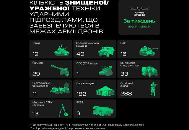 За перший тиждень 2024 року «Армія дронів» уразила 19 танків, 40 ББМ і 29 гармат, – Федоров